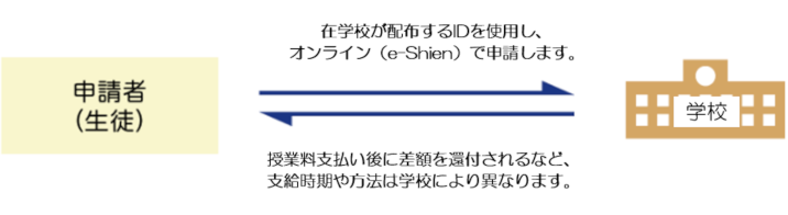 手続きの流れ - 就学支援金