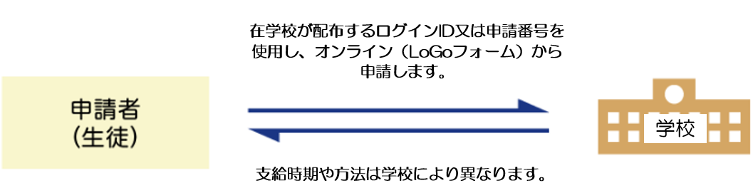 手続きの流れ - 就学支援金